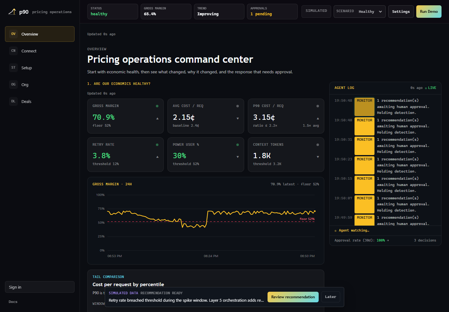 p90 demo Overview dashboard showing metric cards, a 24-hour gross margin chart, and the agent log